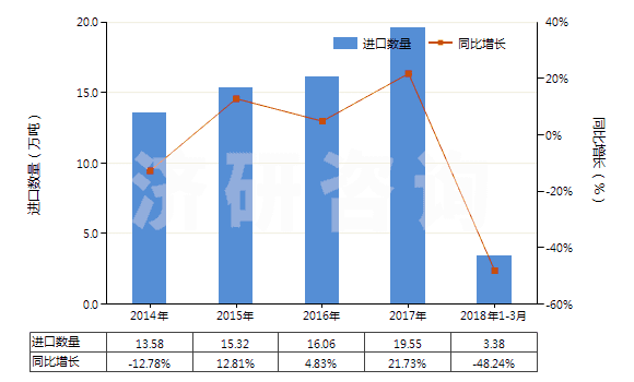 2014-2018年3月中國丁二烯橡膠板、片、帶(HS40022090)進口量及增速統(tǒng)計